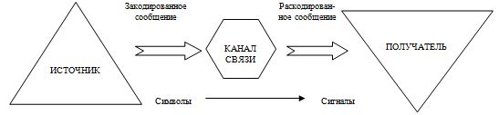 Перевод как средство межъязыковой коммуникации коммуникативная схема перевода