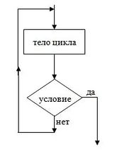 Схема цикла while do