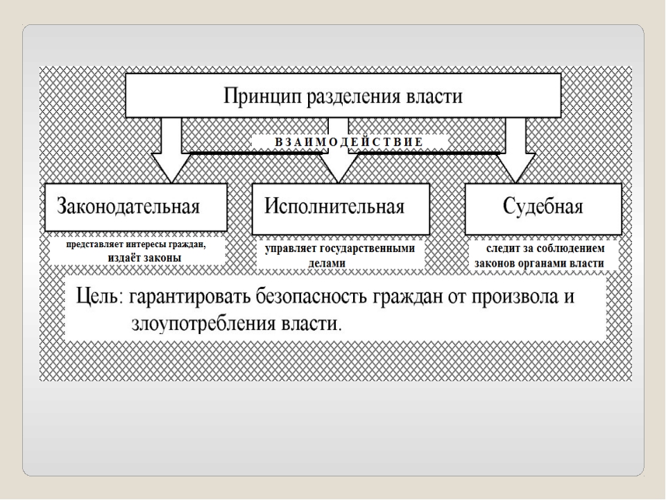 Проект принцип разделения властей