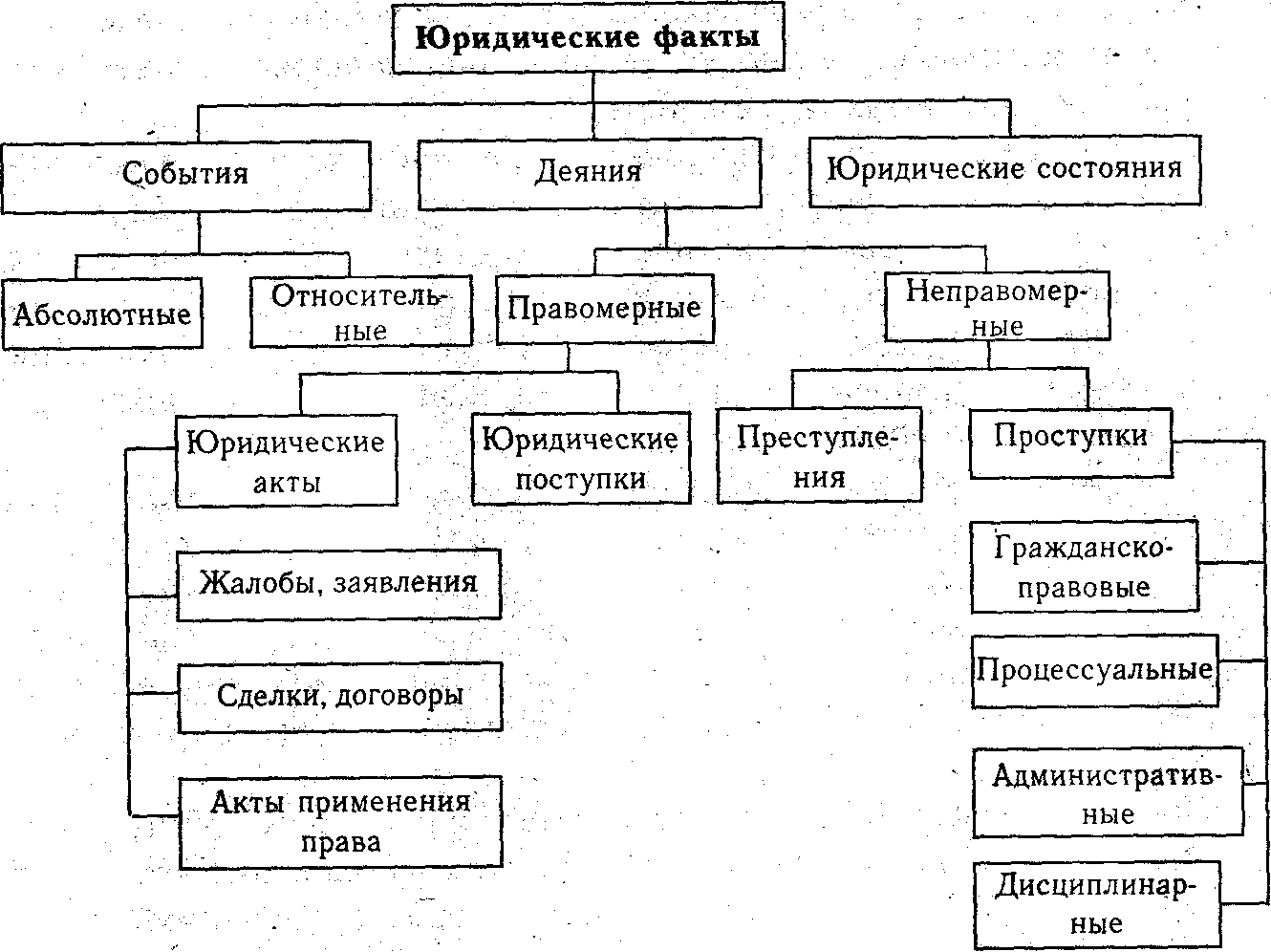 Признаком юридического факта не может быть. Юридические факты схема с примерами. Виды юридических фактов схема. Классификация юридических фактов в гражданском праве схема. Правовые отношения юридические факты схема.