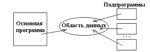 Область данных