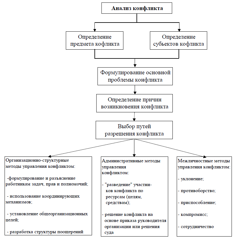 Алгоритм разрешения конфликтной ситуации. Алгоритм разрешения конфликта схема. Блок-схема конфликт интересов. Алгоритм управления конфликтом в организации. Схема управления конфликтной ситуацией,.