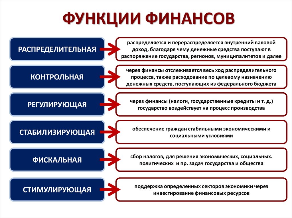 План не выполняет следующие функции выбрать правильный ответ