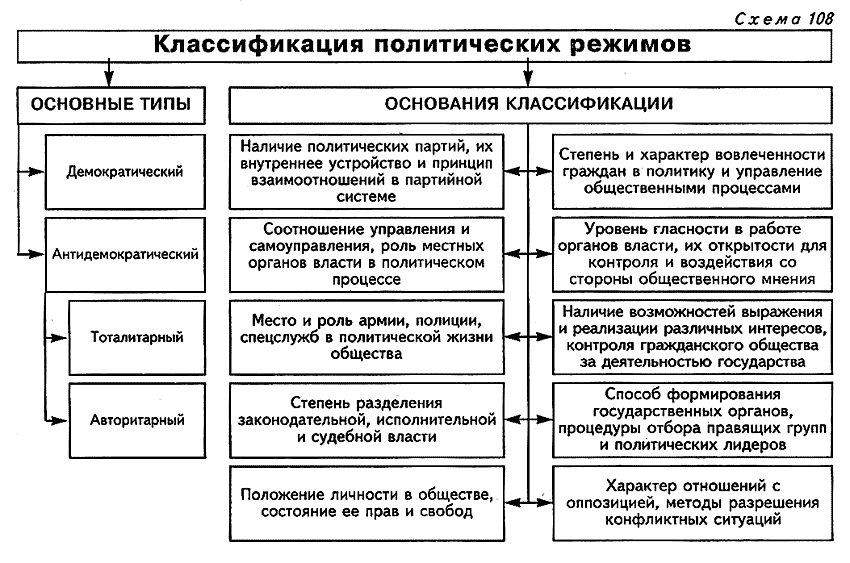 Типы политических режимов схема
