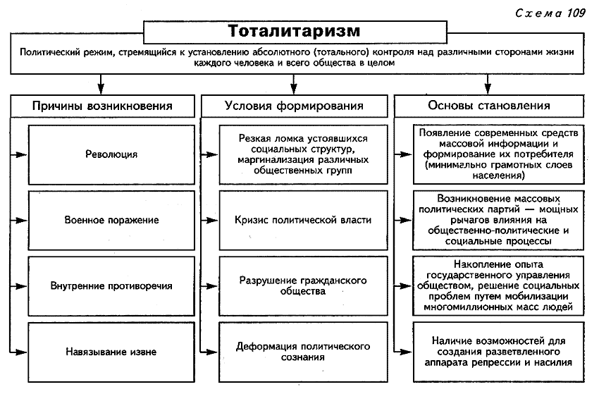 Политические государственные режимы в современном мире проект