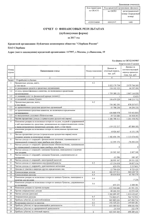 Отчетность банков рф. Бухгалтерский баланс Сбербанка 2020. Отчет о финансовых результатах Сбербанка 2020 году. Бухгалтерский баланс Сбербанка за 2020. Финансовая отчетность Сбербанк 2018-2020.