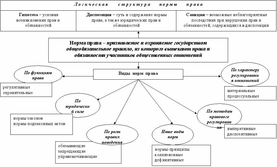 Заполните схему и дайте определение понятиям право на жилище