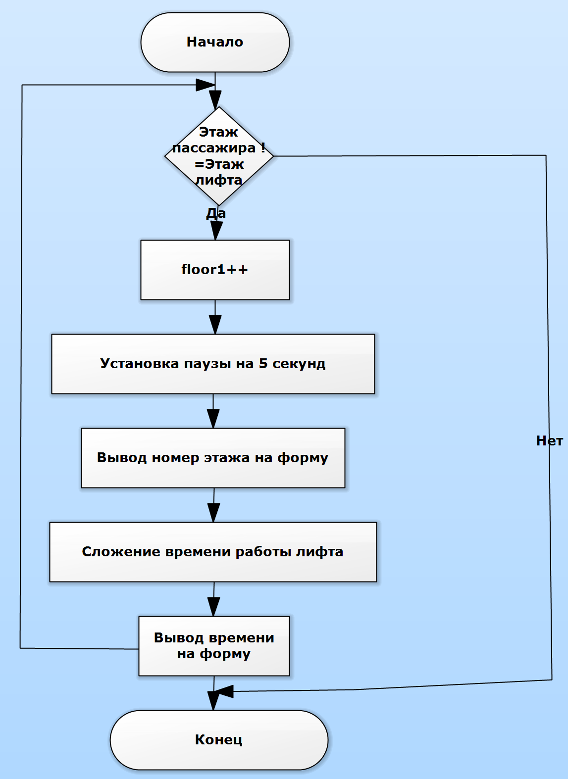 Блок схема работы лифта. Алгоритм работы лифта. Схема работы логика лифтов. Блок схема лифта. Электрическая структурная схема управления лифтов.