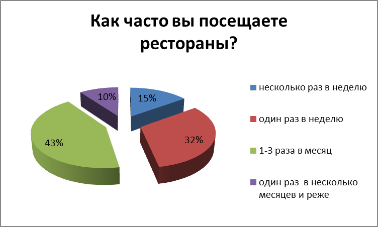 Целевая аудитория кафе диаграмма. Портрет целевой аудитории кафе. Анализ целевой аудитории ресторана. Анализ целевой аудитории кафе.