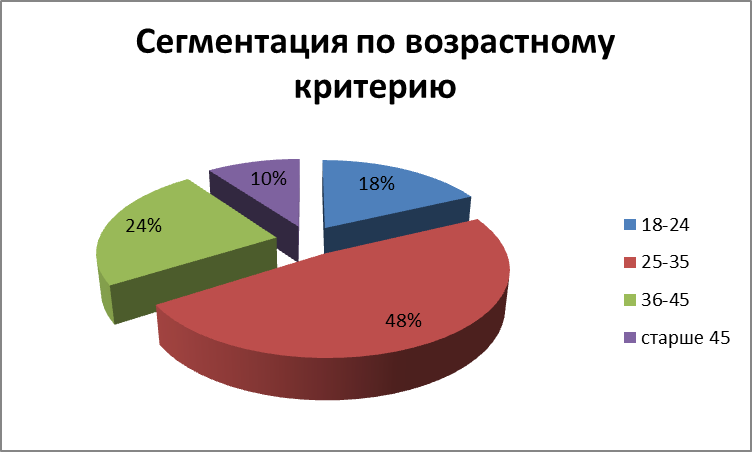 Целевая аудитория диаграмма