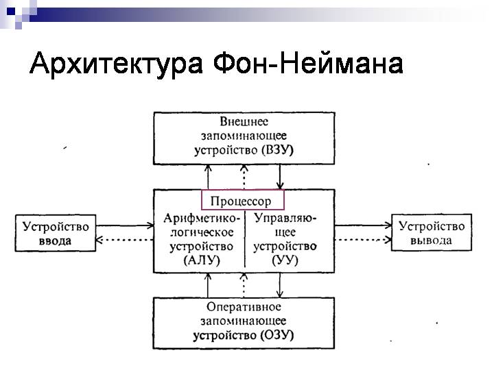 Фон неймановская архитектура схема
