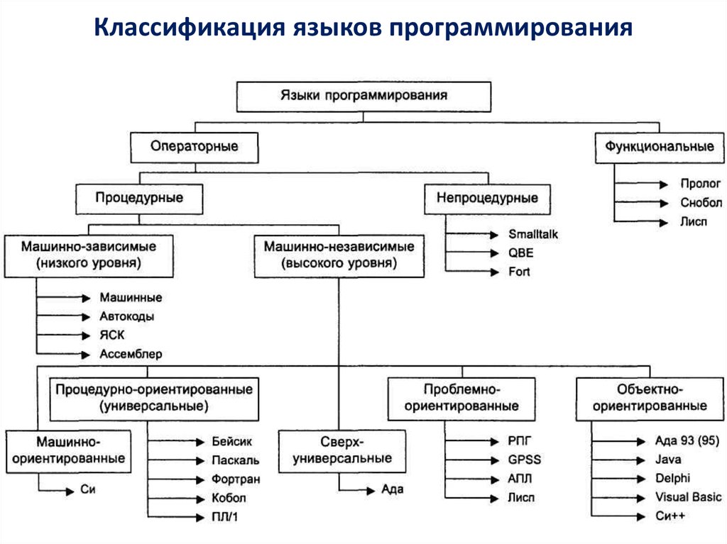 Понятие языка программирования классификация языков программирования