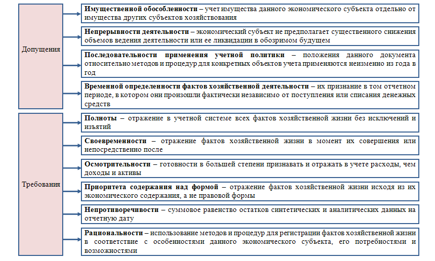 Дипломная организация бухгалтерского учета. Обоснование учетной политики. Принципы формирования учетной политики организации. Допущения к учетной политике. Аудит учетной политики организации.