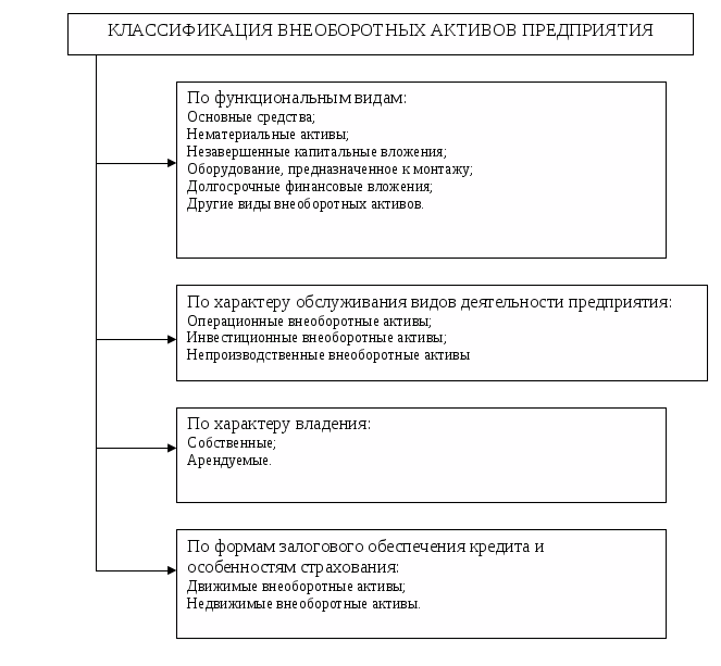 Курсовая учет активов