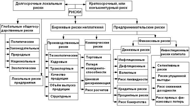 Краткосрочный риск инвестиционного проекта