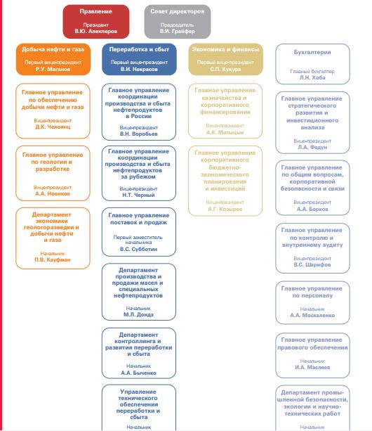 организационная структура управления оао «лукойл». лукойл структура компании. организационная структура организации лукойл. организационная структура лукойл схема. организационная структура лукойл схема.