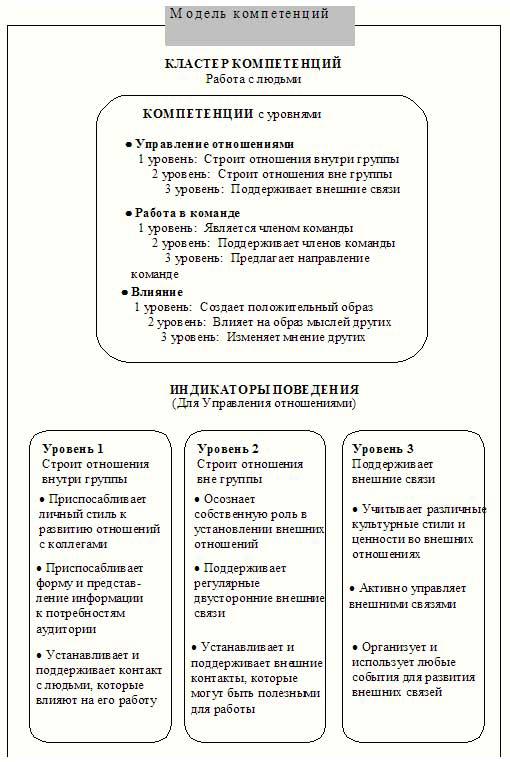 теоретические аспекты профессиональных компетенций