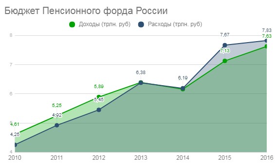 Доходы пенсионного фонда рф