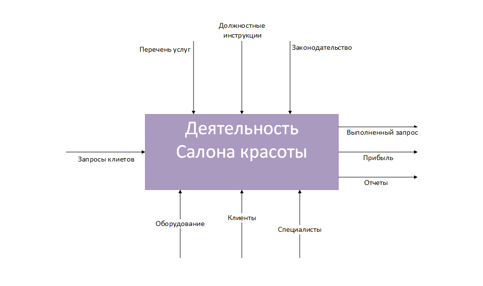 Диаграмма деятельности салон красоты