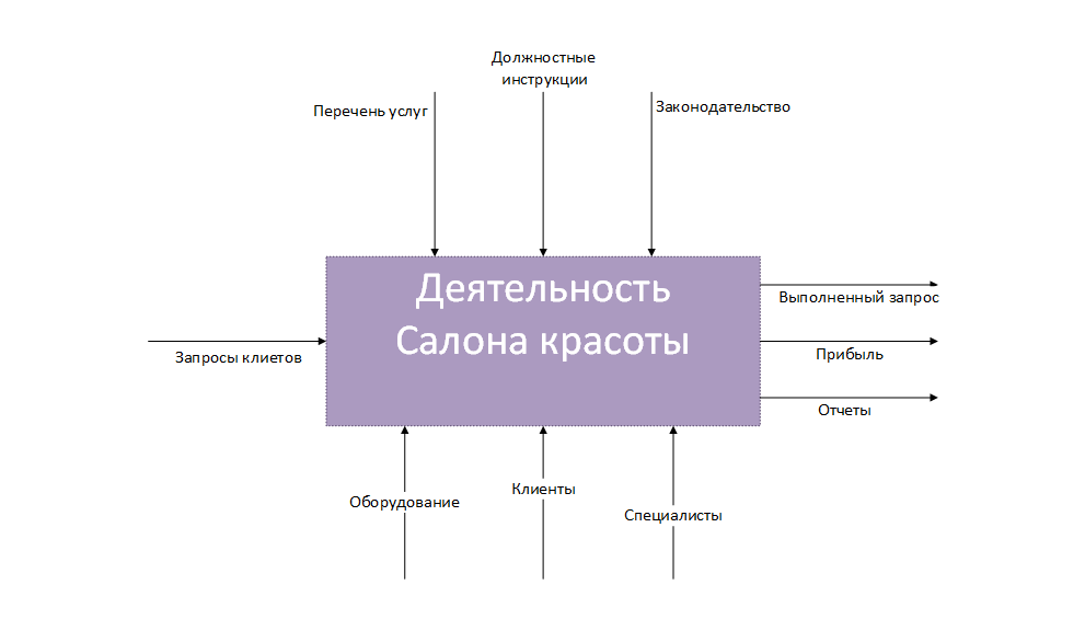 Курсовая работа по теме Автоматизация деятельности салона красоты