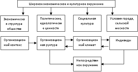Организация р. Схема комфортного климата в коллективе