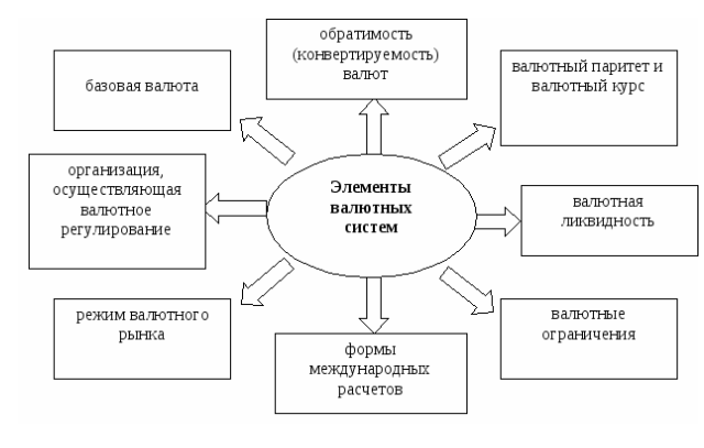 Курсовая работа: Валютная система России ее основные элементы