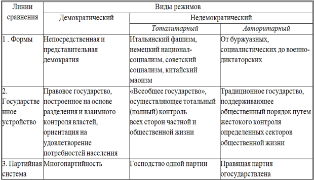 Реферат: Авторитарный и Тоталитарный режимы и проблемы перехода от тоталитаризма к демократии