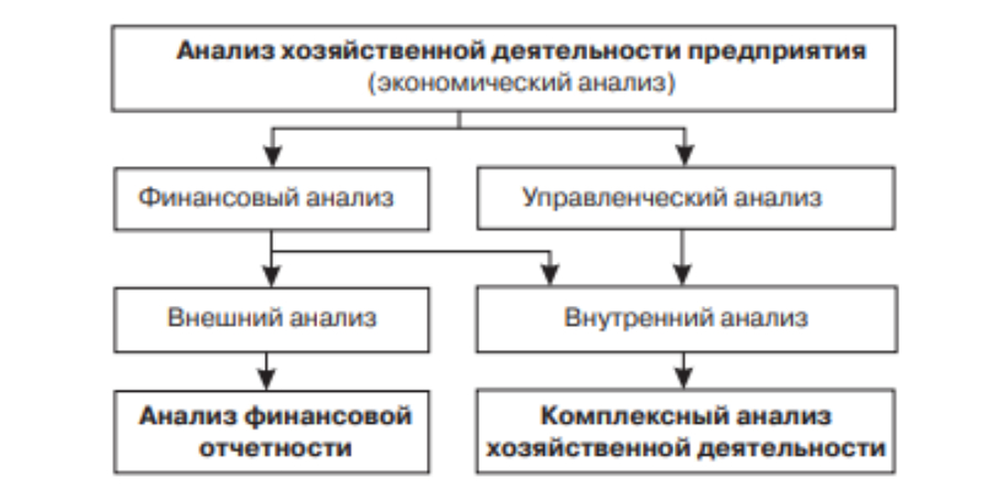 анализ бухгалтерской отчетности организации курсовая
