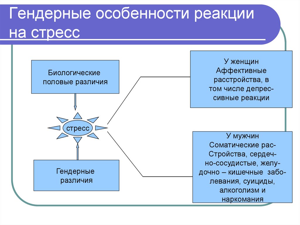 Гендерные различия в психологии презентация