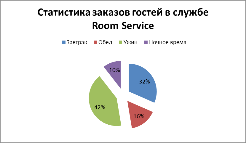 Anniesroomservice