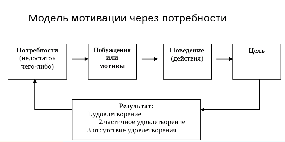 Схема модель мотивационного процесса