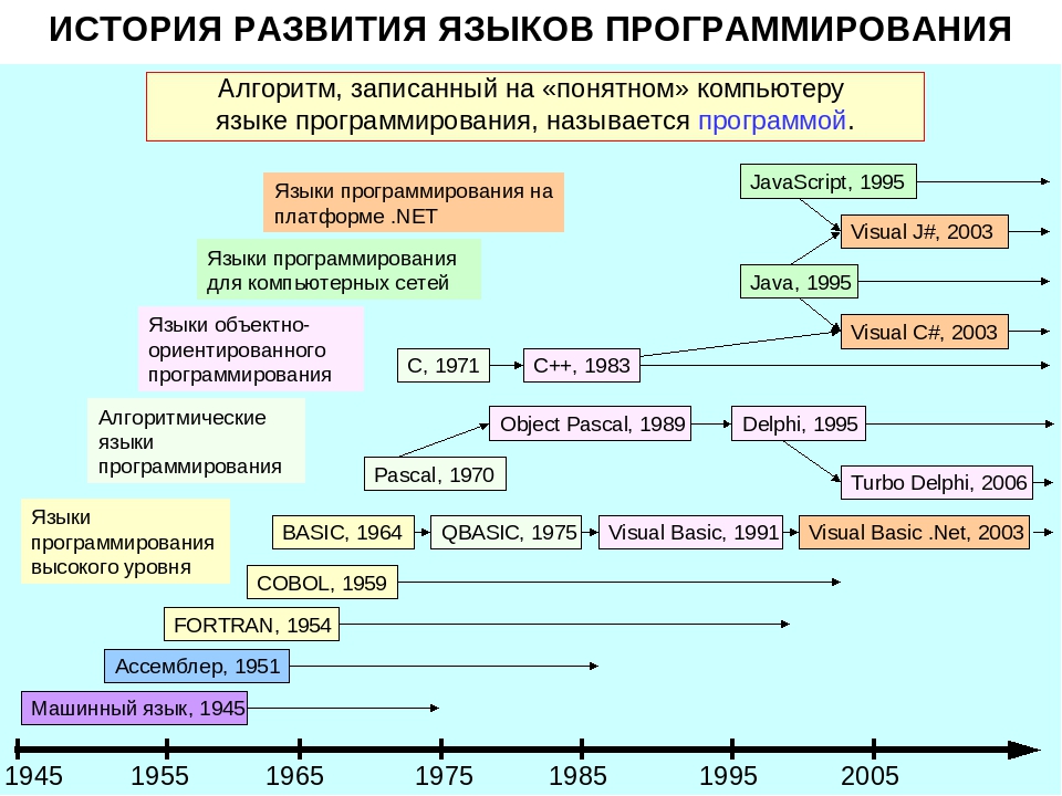 Развитие языков кратко