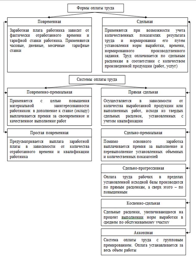 Виды заработной платы егэ. Формы оплаты труда сдельная и повременная. Формы заработной платы и системы премирования. Тарифная система надбавки и доплаты. Контрактная форма оплаты труда.