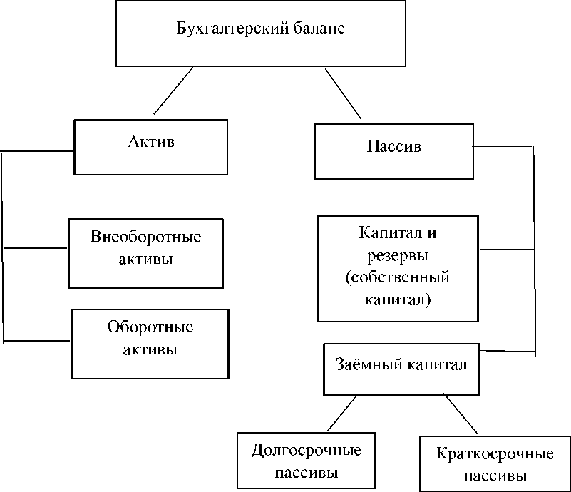 Формирования пассива баланса. Схема бухгалтерского баланса. Структура пассива баланса. Бухгалтерский баланс пассив капитал и резервы.