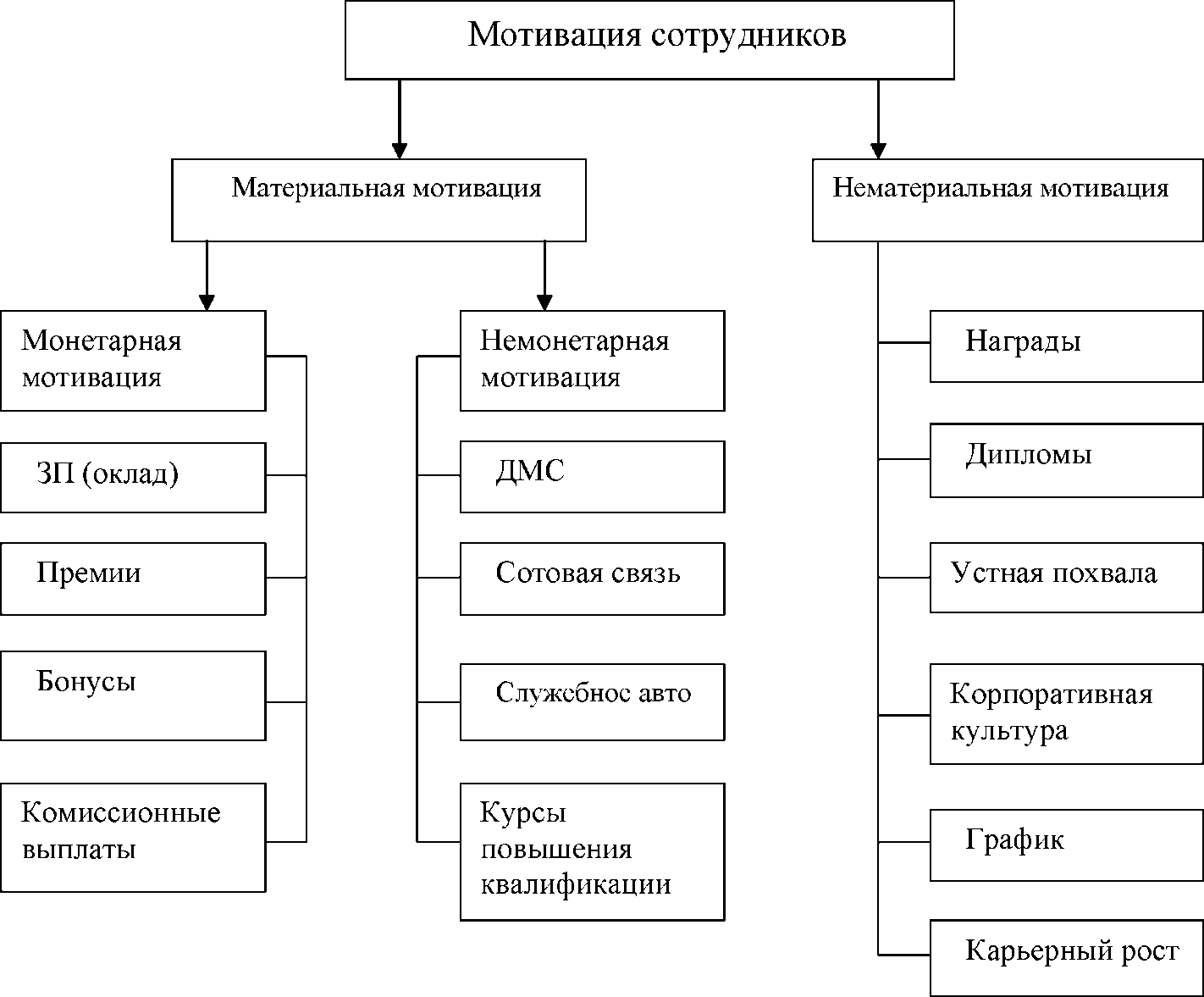 Курсовая на тему мотивации. Материальная и нематериальная мотивация персонала. Теоретические аспекты мотивации персонала. Материальная и нематериальная мотивация персонала схема. Формы и виды мотивации персонала.