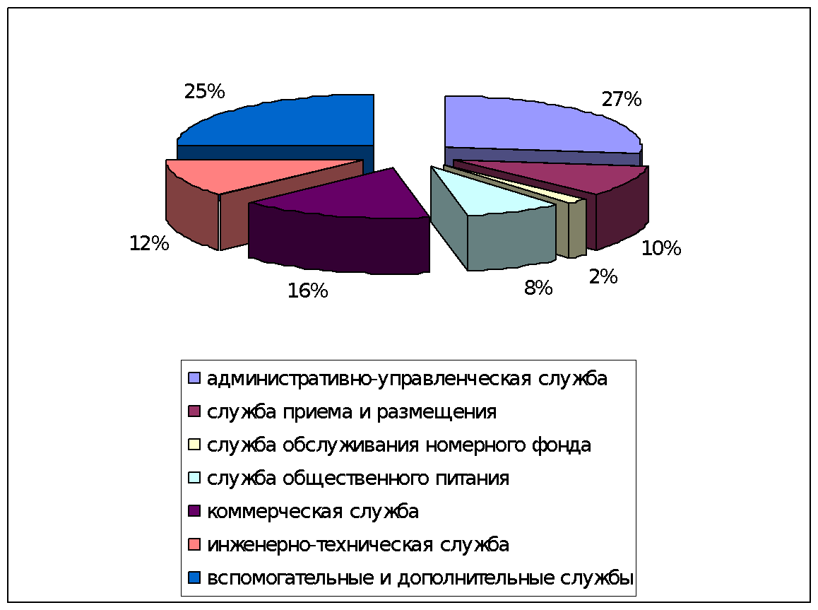 Курсовая работа по теме Бизнес-план гостиницы 'Калифорния'