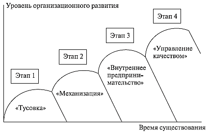 Жизненный цикл организации Емельянова и Поварницыной. Жизненный цикл организации е. Емельянов и с. Поварницына. Модель жизненного цикла организации (Емельянов и Поварницына. Модель е.Емельянова и с. Поварницыной.