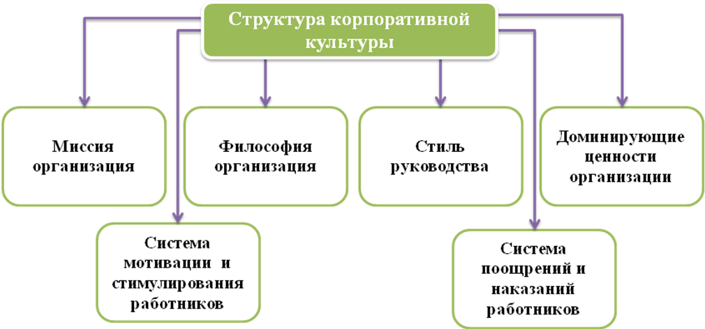 Менеджмент организаций культуры