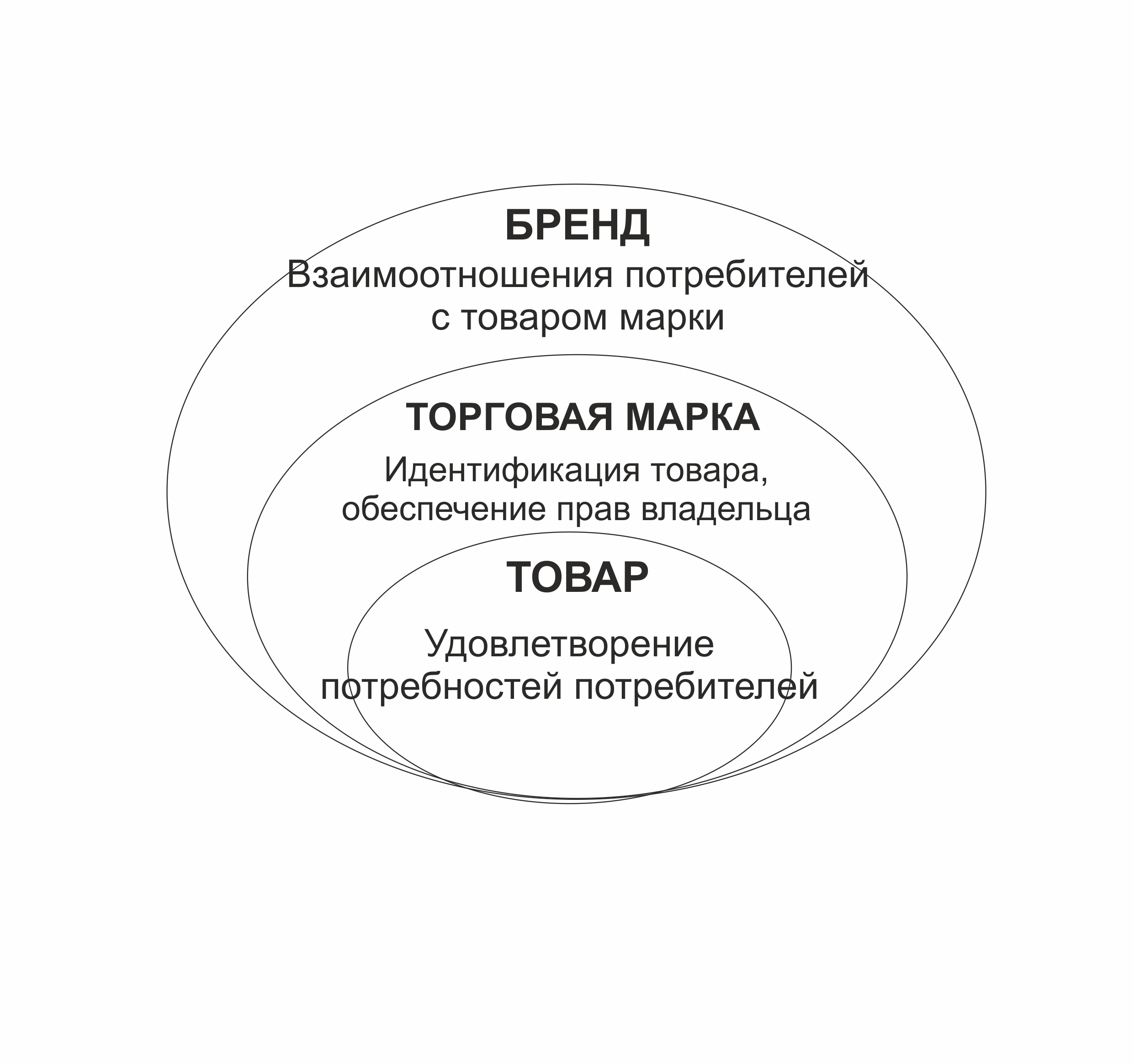 Чем отличается бренд от марки. Понятие бренд. Марка и бренд различия. Сущность понятия бренд
