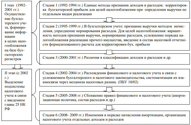 Формирование налогооблагаемой прибыли схема