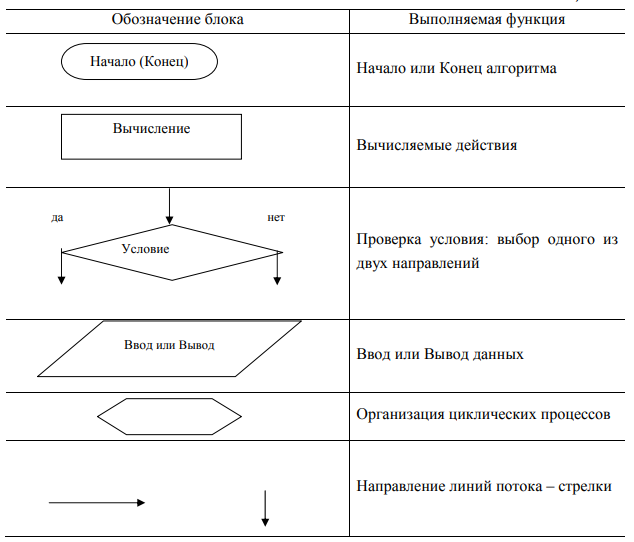 Условным обозначением блока начала и конца в блок схеме является