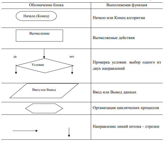 Функция на блок схеме