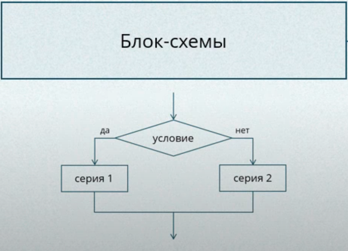 Алгоритмическая структура какого типа изображена на блок схеме