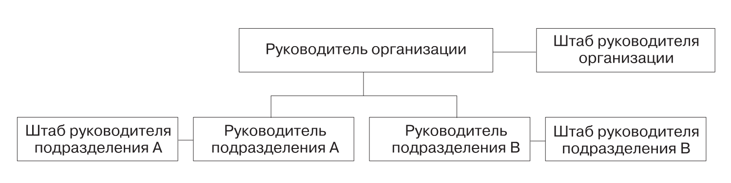 К организационным структурам управления проектами относятся