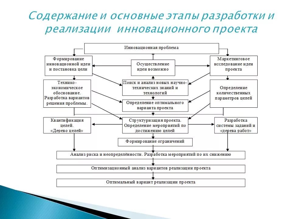 Этапы любого проекта. Этапы разработки и реализации инновационного проекта. Общая схема управления инновационным проектом. Этапы внедрения инноваций. Основные стадии инновационного проекта.