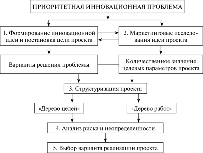 Что является результатом выполнения инновационного проекта