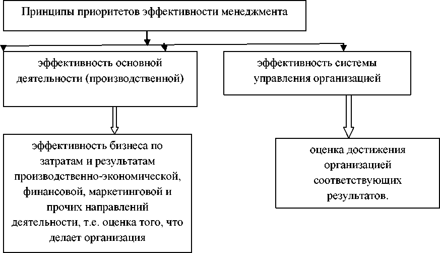 Классификация методов оценки эффективности управления. Принципы системы управления эффективностью. Принципы оценки эффективности управления. Методы оценки эффективности системы управления. Принципы управления финансами.