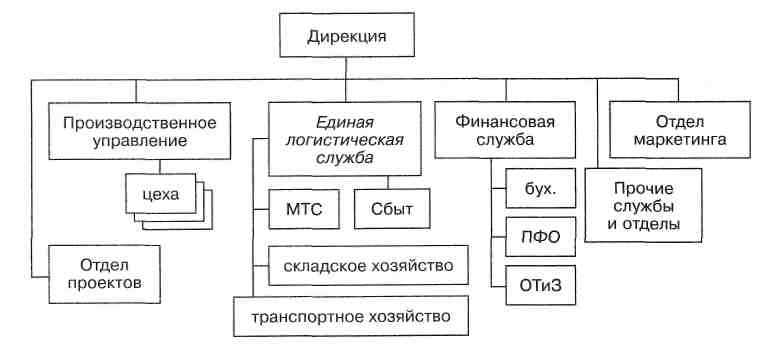 Структурная схема склада