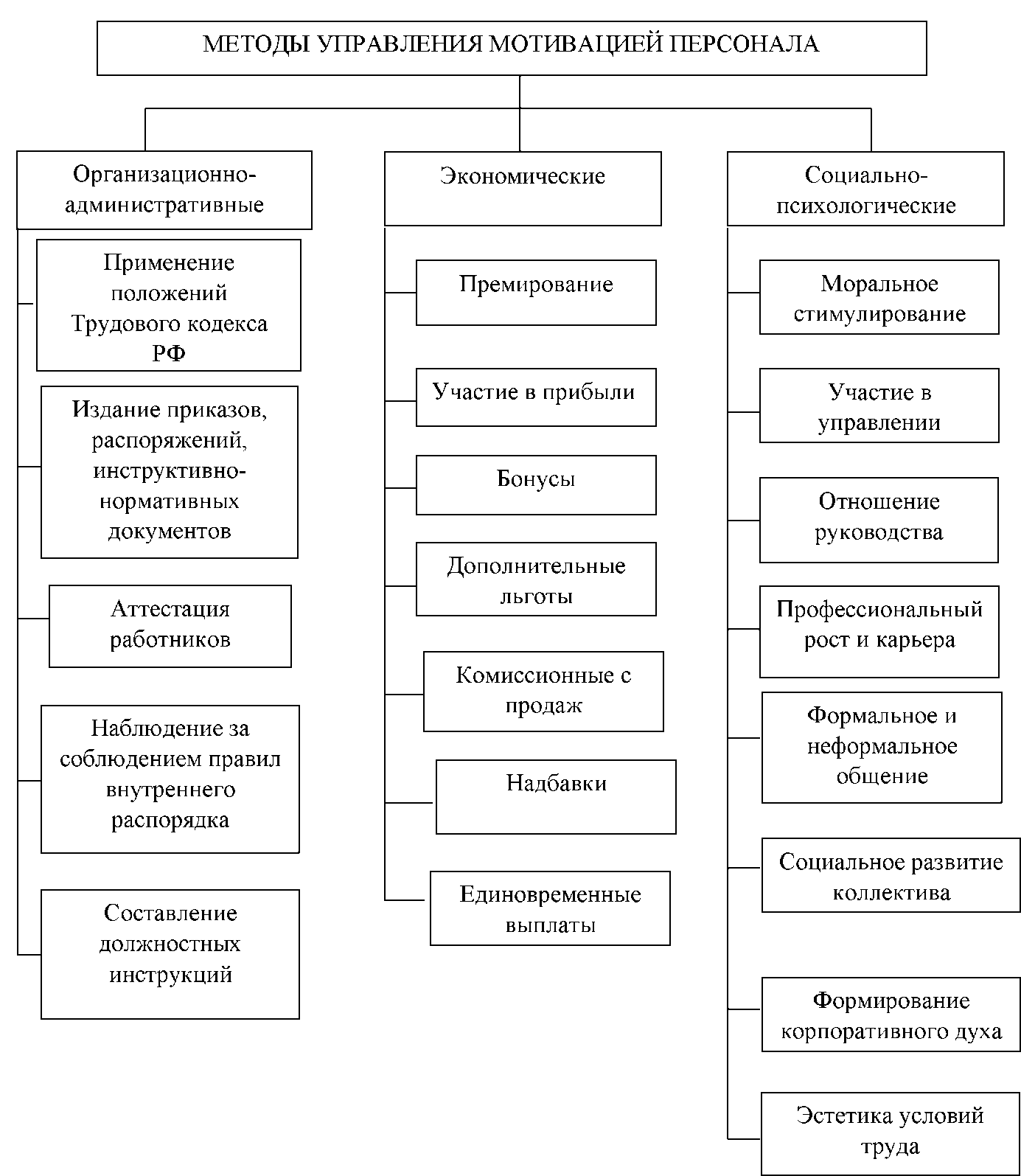 Методы мотивации примеры. Схема методов мотивирования персонала. Методы мотивации и система мотивации персонала. Организационный метод мотивации персонала. Методы управления мотивацией персонала.