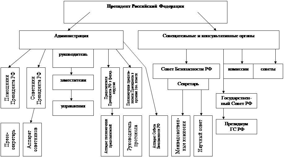 Институт президентства в рф егэ